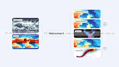 Google представила WeatherNext 3 для точніших прогнозів