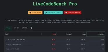 Найкращі нейромоделі провалили головний AI-бенчмарк для програмістів: 0% рішень на LiveCodeBench Pro
