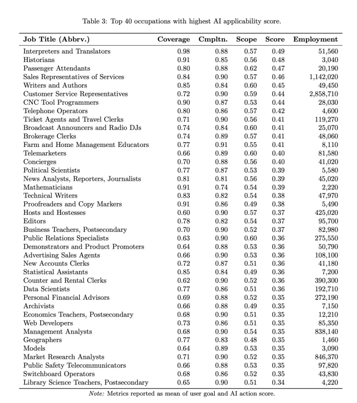Microsoft прогнозує, які професії безпечні від впливу ШІ