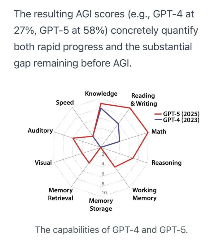GPT-5 вже має 58% людського інтелекту: новий крок до справжнього AGI