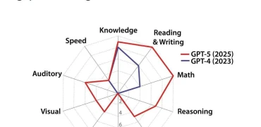 GPT-5 вже має 58% людського інтелекту: новий крок до справжнього AGI