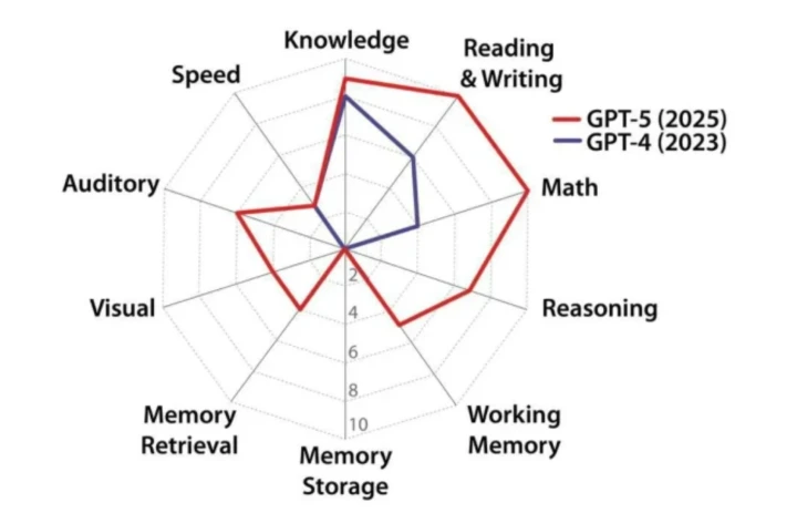 GPT-5 вже має 58% людського інтелекту: новий крок до справжнього AGI