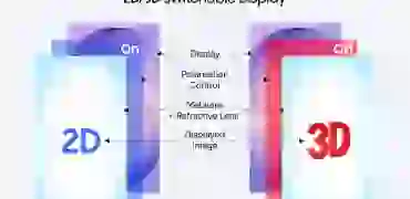Samsung готує 3D-екрани без окулярів у смартфонах